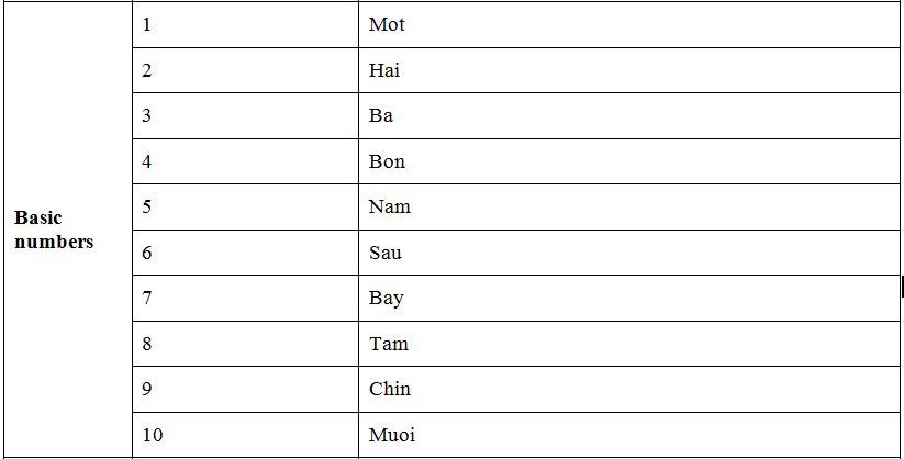 Basic Vietnamese phrases-Basic Number
