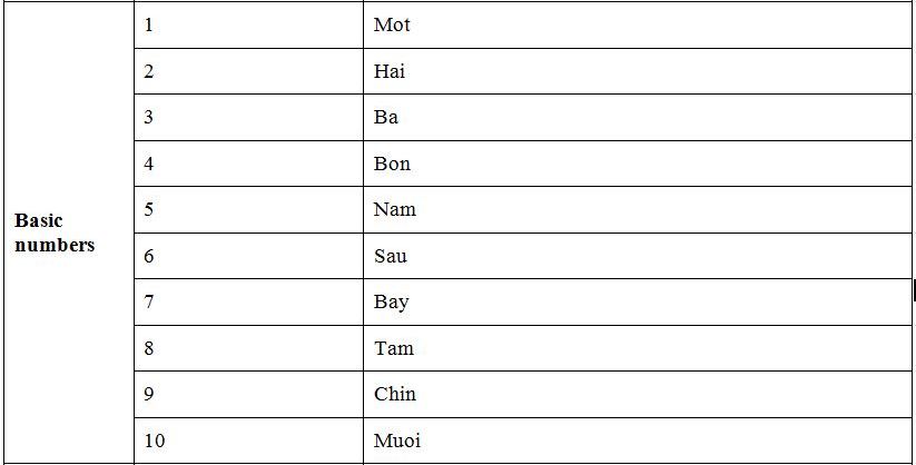 Basic Vietnamese phrases-Basic Number
