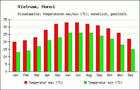 Average temperature in Hanoi