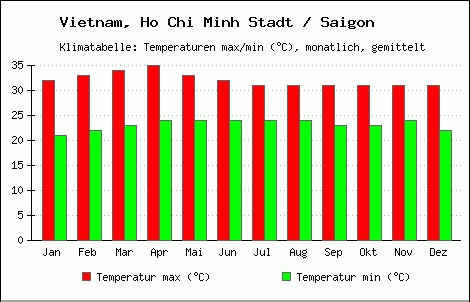 Average temperature in Saigon