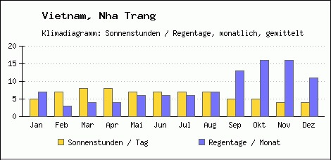 Number of sunny and rainy hours in Nha Trang