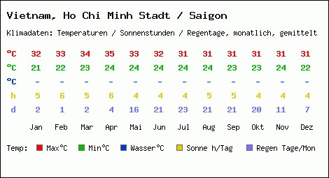 Saigon Climate chart
